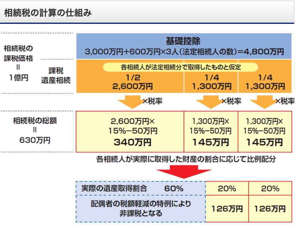 続税の計算方法や基礎控除を説明する図表