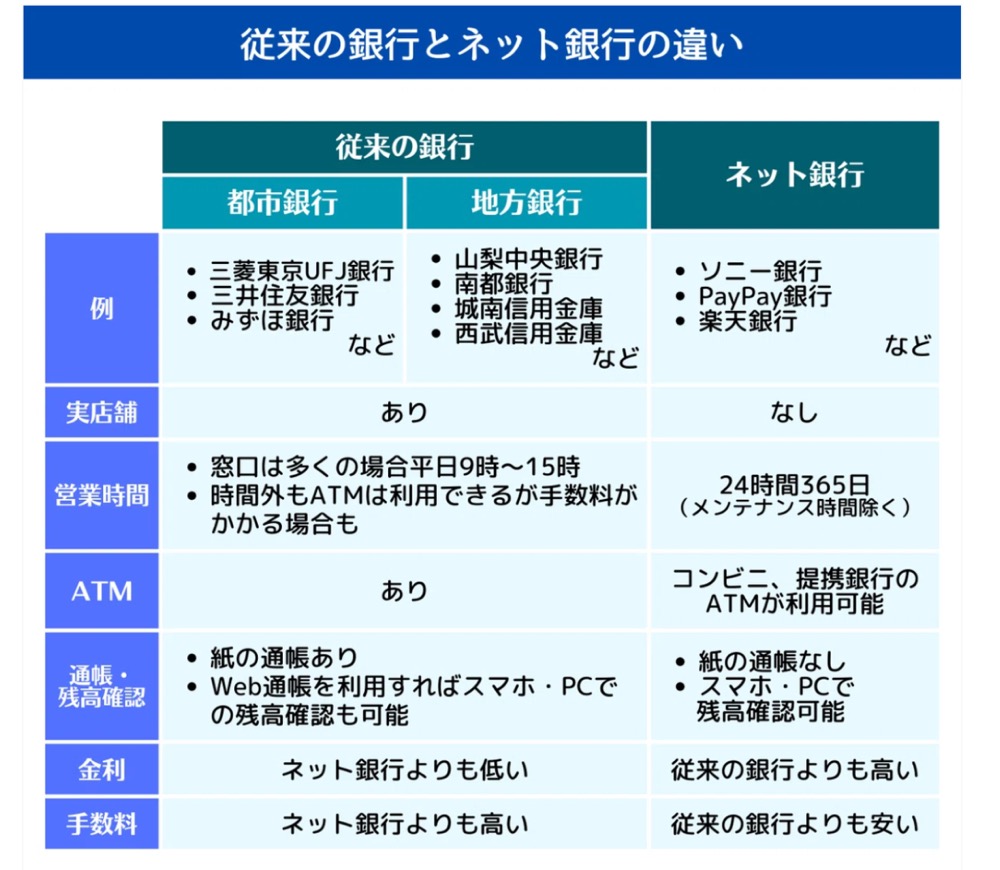 都市銀行　ネット銀行　違い