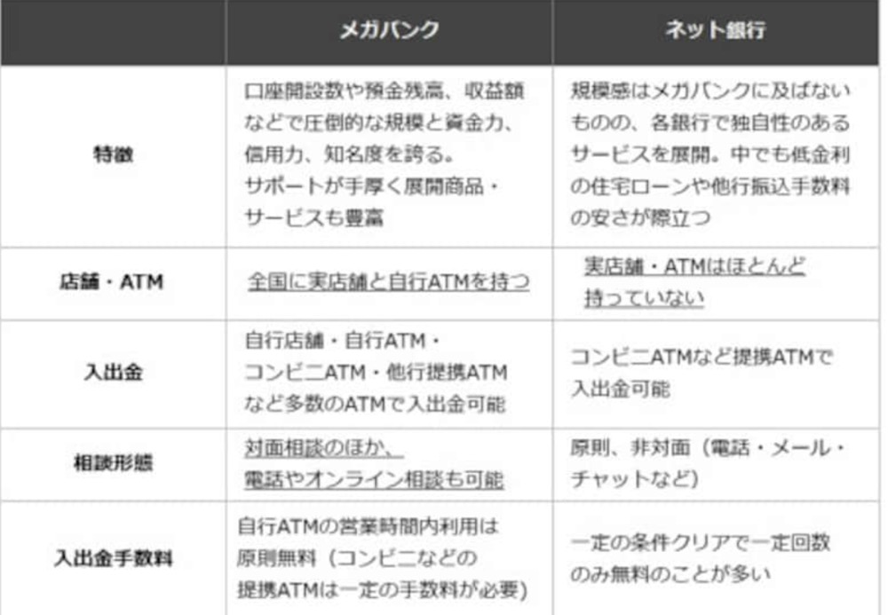 都市銀行　ネット銀行の特徴