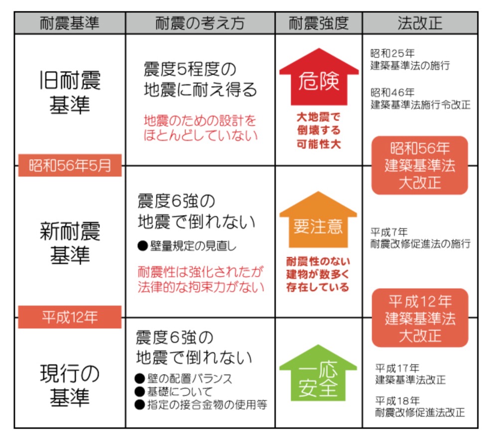 耐震基準の概要　