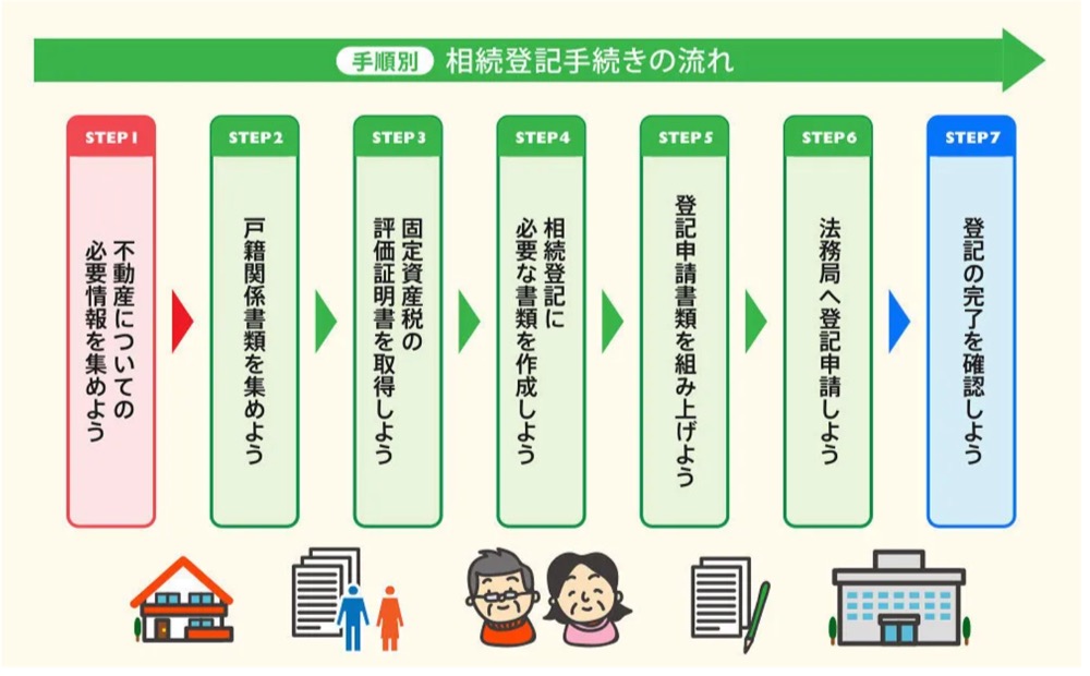 相続登記と手続きの流れのフローチャート