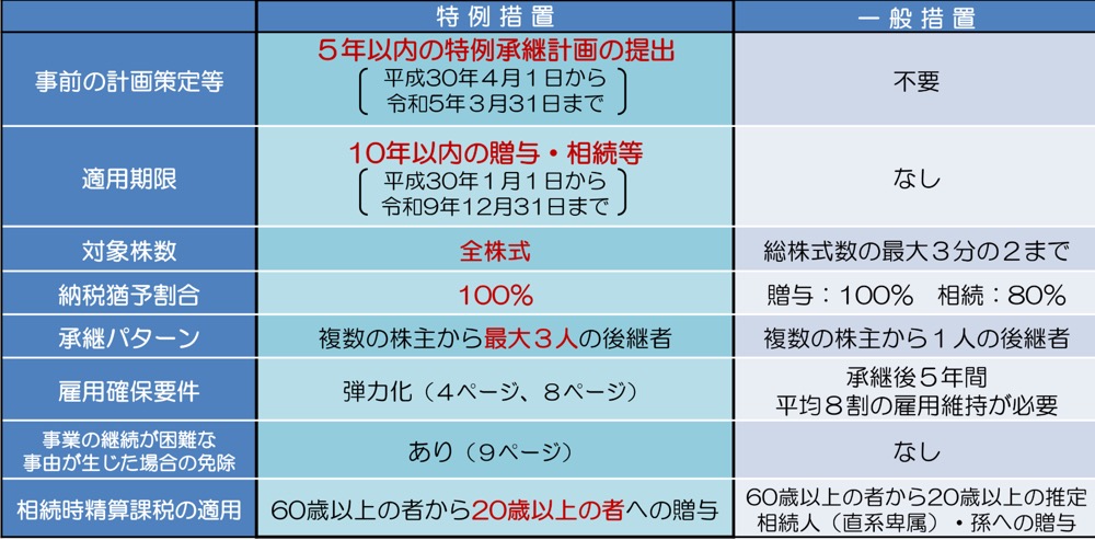 不動産や事業承継で使える特例措置と一般措置を比較する際のイメージ表