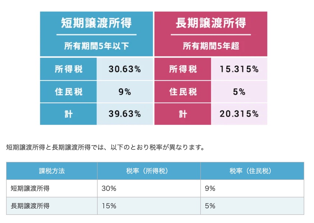 短期譲渡所得と長期譲渡所得の税率表