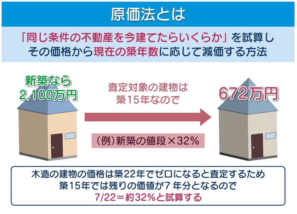 原価法で評価する際の建物価格算出方法を解説したイメージ図