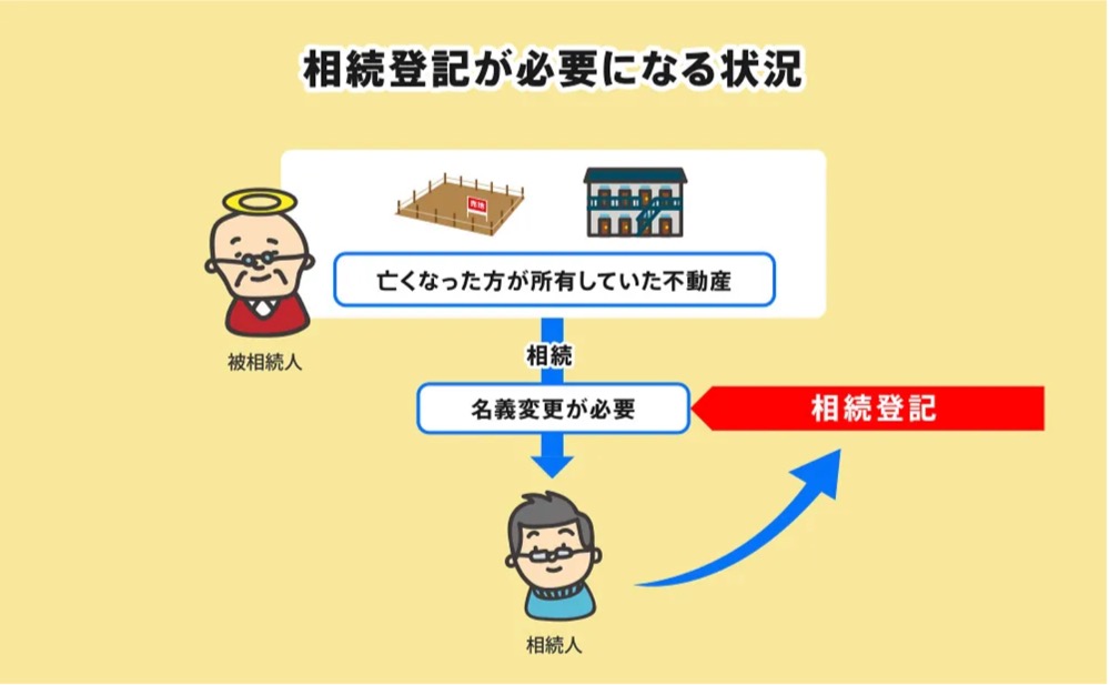 名義変更や相続登記が必要となる状況を解説するイメージイラスト