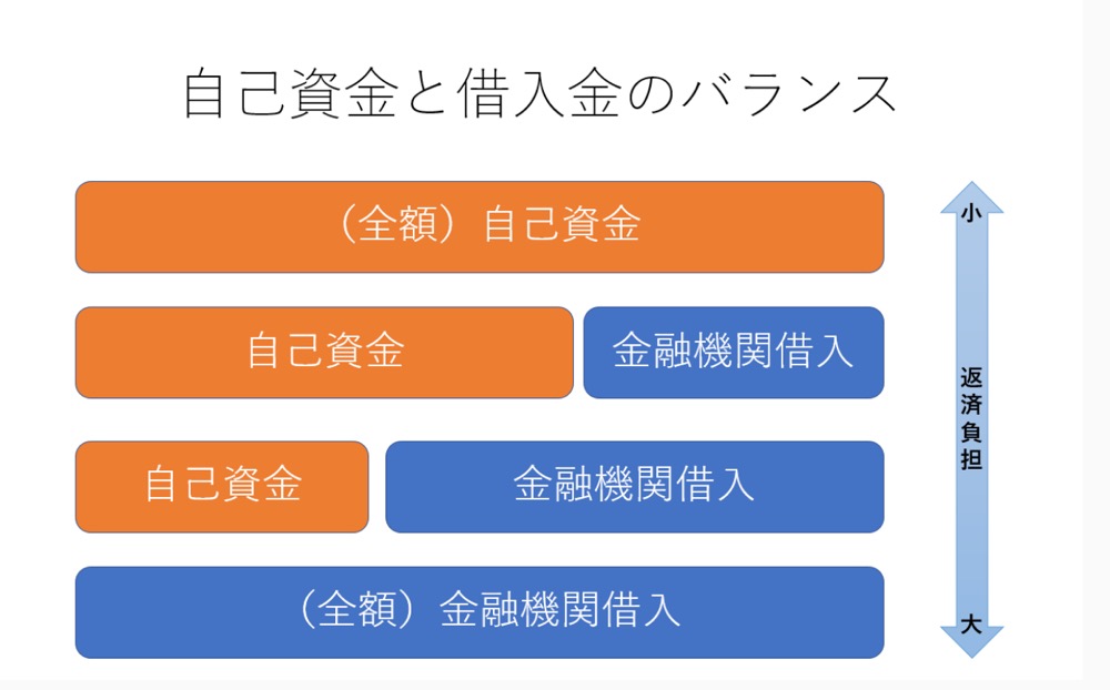 自己資金と借入金のバランス　図式