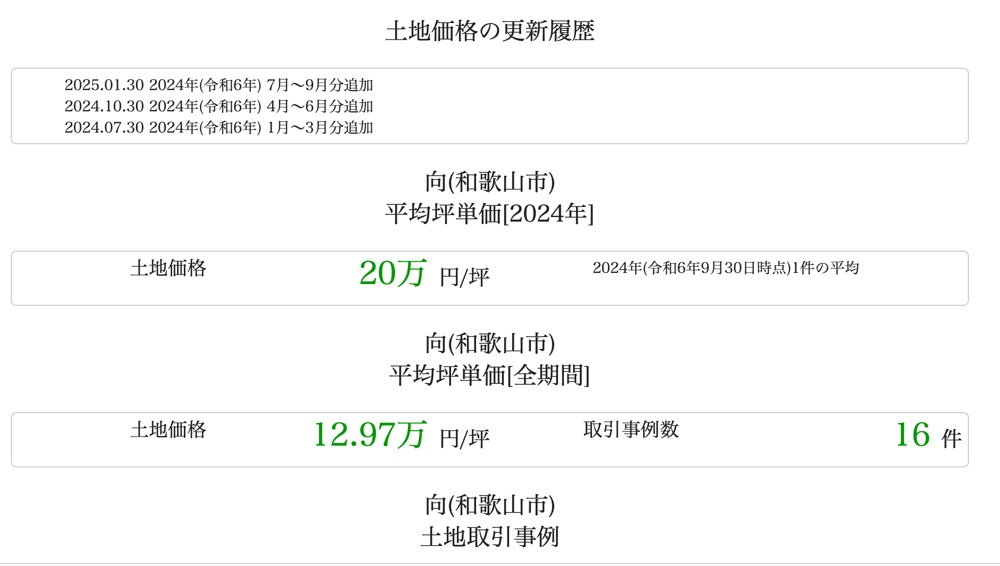 土地価格の更新履歴と平均坪単価をまとめたデータ