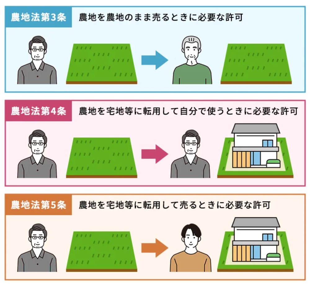 土地活用や農地転用　図式　