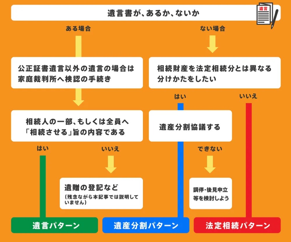 遺言書がある場合とない場合の流れを解説するフローチャート