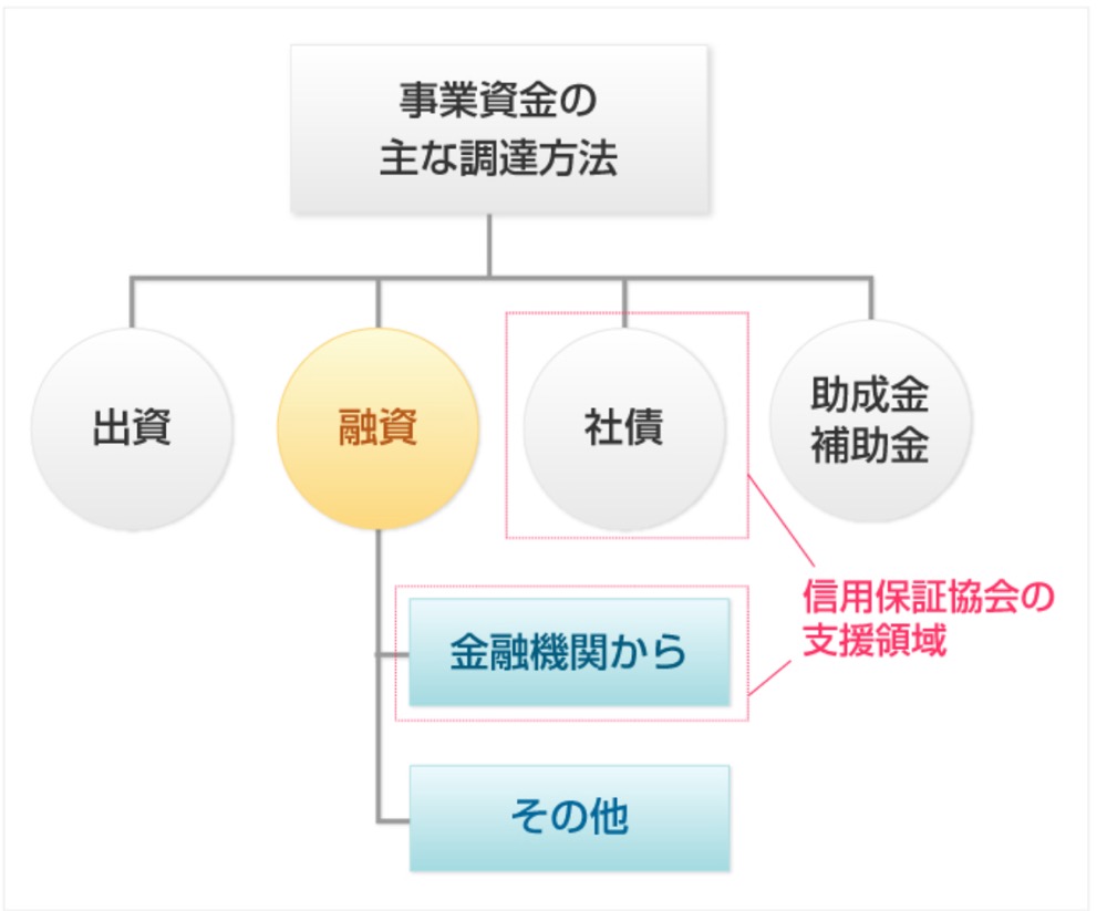 資金調達とローンの仕組み　図式　イメージ