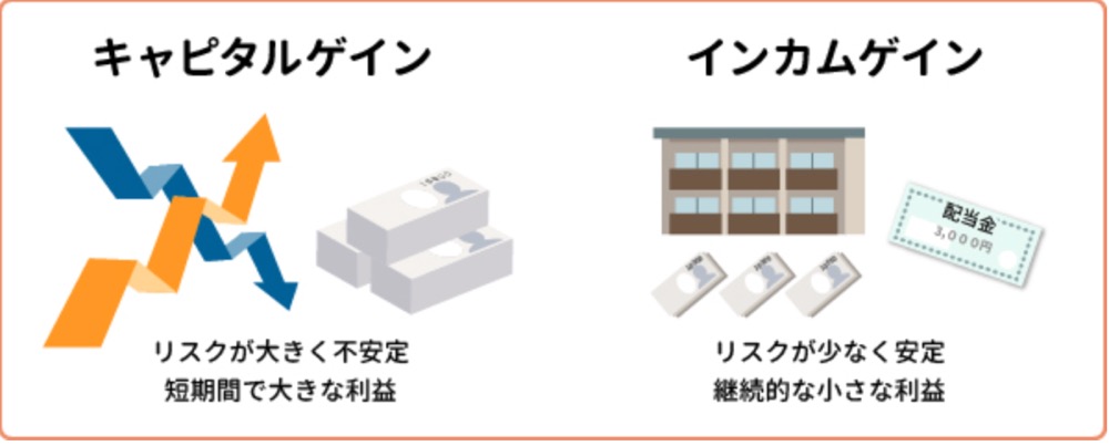 キャピタルゲインとインカムゲインを対比した構成