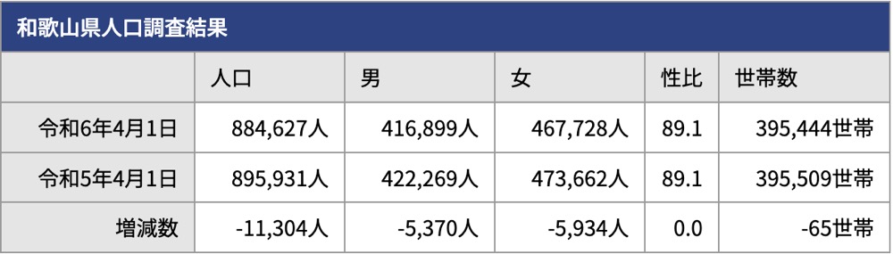 和歌山県公式HP　推計人口（令和6年4月1日現在）