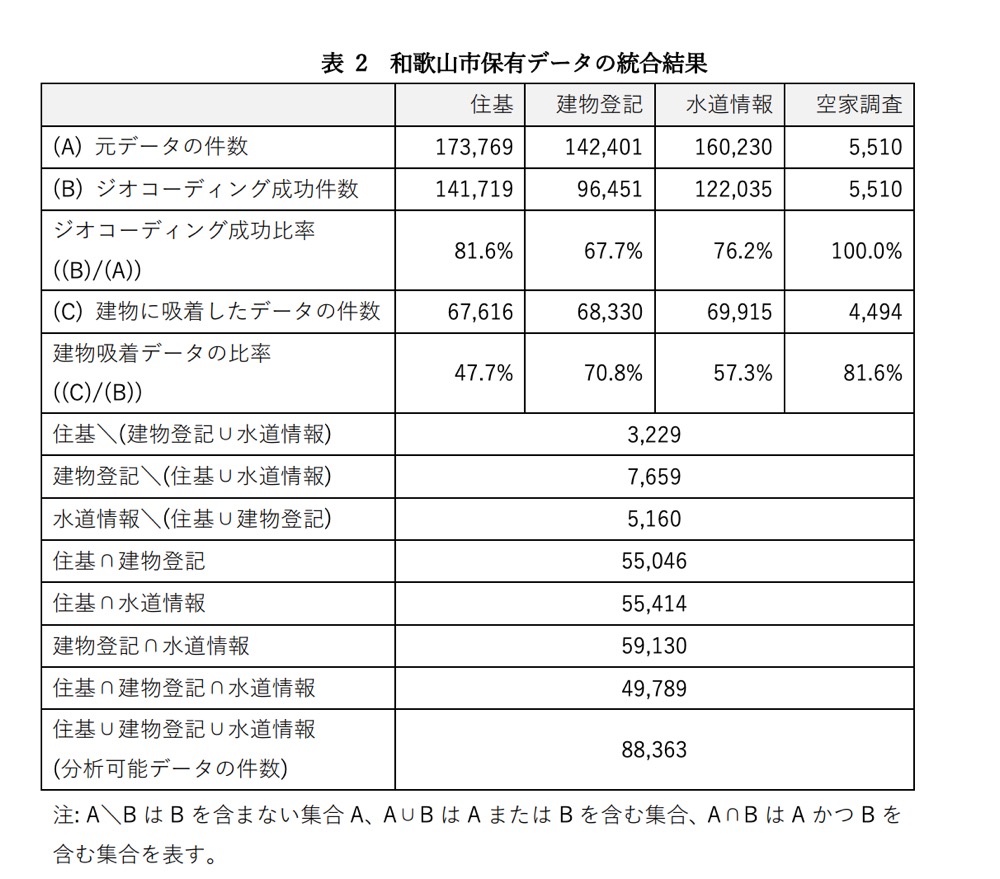 和歌山市が保有する住宅・水道・空家調査などの統合結果を示す表